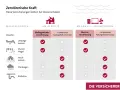 Übersicht, welche Versicherungen bei Wasserschäden helfen: Wohngebäude- und Hausratversicherung decken Leitungswasser und Sturm/Hagel ab.