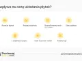 Czynniki wpływające na cenę za m² położenia płytek: rozmiar, materiał, wzór, stan podłoża, lokalizacja, detale i fuga.