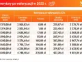 Tabela pokazuje, ile wynosi podatek od emerytury po waloryzacji 5,52% w 2025 r. dla różnych kwot brutto.