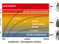 Wykres pokazuje rodzaje świec zapłonowych w zależności od temperatury i obciążenia silnika. Widać strefy samozapłonu, bezpieczeństwa, optymalnej pracy i zakopcenia.