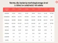 Tabela z normami morfologii krwi dla dzieci. Pokazuje prawidłowe wartości erytrocytów, hemoglobiny, leukocytów, neutrofili, limfocytów, monocytów, eozynofili, bazofili i trombocytów w zależności od wieku. Płytki krwi norma jest kluczowa dla oceny.