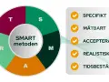 SMART-metoden för att sätta mål: Specifikt, Mätbart, Accepterat, Realistiskt, Tidsbestämt. Utbildas på jobbet med tydliga mål.