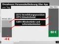Grafik zeigt, was ein Uber Fahrer verdient: 200€ Einnahmen, abzüglich Provision, Steuer & Lohnkosten, bleiben nur 80€ übrig.