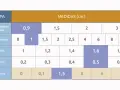 Tabla de medidas en cm para capas de suelo radiante: revestimiento, aislamiento, tubería, fijación y mortero.