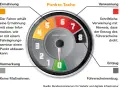 Punkte-Tacho zeigt, wie viele Punkte darf man haben. 0-3 Punkte: keine Maßnahmen. 4-5: Ermahnung. 6-7: Verwarnung. 8: Entzug.