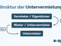 Struktur der Untervermietung: Vermieter/Eigentümer, Mieter/Untervermieter, Untermieter. Ein Untermietvertrag regelt die Beziehung. Wenn jemand auszieht, muss man dem Vermieter melden.