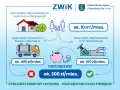 Czy istnieje obowiązek przyłączenia do sieci wodociągowej? Porównanie kosztów: szambo ok. 400 zł/mies., kanalizacja ok. 100 zł/mies. Oszczędzasz 300 zł/mies.