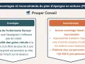 Les avantages et inconvénients du PEA : pas de frottements fiscaux, fiscalité réduite sur les gains après 5 ans. Inconvénients : pas d'avantage fiscal à la succession, plafond de 150 000 €.