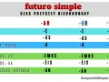 Tabela z odmianą czasowników w czasie **futuro simple** (czas przyszły niedokonany) w języku hiszpańskim.