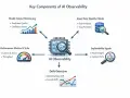 Diagram illustrating key components of AI observability: model output monitoring, input data quality checks, performance metrics, explainability signals, and drift detection.