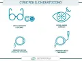 Illustrazione delle cure per il cheratocono: lenti, cross-linking, cheratoplastica lamellare e perforante. Queste opzioni aiutano a gestire le conseguenze del cheratocono.