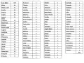 Liste de prénoms de garçon du 19ème siècle, avec leur fréquence. On y retrouve des noms comme Victor, Louis, ou encore Jules.