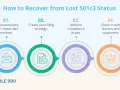 Steps to recover lost 501c3 status: understand revocation, create filing strategy, address compliance, and check in with donors.