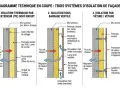 Diagramme comparant 3 systèmes d'isolation de façade : ITE, bardage ventilé et vêture.