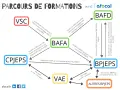 Schéma des parcours de formation : VSC, BAFA, BAFD, CPJEPS, BPJEPS, VAE.