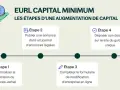 Infographie sur les étapes d'une augmentation de capital d'EURL : formaliser, publier, compléter, déposer. Le capital social est au cœur du processus.