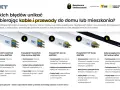 Instalacja podtynkowa: przewody NKT do oświetlenia, gniazd, urządzeń 2-3 fazowych i zasilania domów. Unikaj błędów przy doborze!