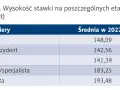 Zarobki lekarzy w Polsce: Ile naprawdę zarabiają specjaliści?