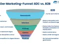 Vergleich B2C vs. B2B Marketing-Funnel: Von Bewusstsein bis Bindung, zeigt die Schritte zur erfolgreichen conversion marketing.