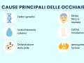 Le cause principali delle occhiaie includono fattori genetici, invecchiamento cutaneo, disidratazione, stress, cattiva circolazione e iperpigmentazione.