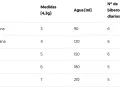 Tabla muestra la cantidad biberón bebé por peso y edad, desde la 1ª semana hasta el 5º mes.