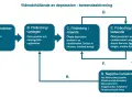 Schema visar hur kognitiv terapi, med modeller och metoder, kan bryta en ond cirkel av depression genom beteendeaktivering.
