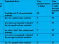 Tabela przedstawia czasy przedawnienia przestępstwa w zależności od artykułu Kodeksu Karnego i zagrożenia karą.
