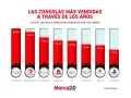 Gráfico de barras muestra las consolas más vendidas de la historia, liderando PlayStation 2 con 160 millones.