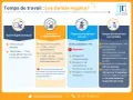 Infographie sur les temps de travail légaux, incluant la durée légale, les heures supplémentaires, et les temps max par jour/semaine. Elle détaille les règles concernant l'heure d'embauche et de débauche.