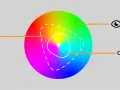 Koło barw z oznaczeniami RGB i CMYK. Wskazuje na różne sposoby kodowania koloru.