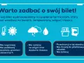 Ikony termometru, słońca, chmur z deszczem i kropli wody, symbolizujące warunki szkodliwe dla biletu.