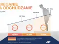 Wykres pokazuje, jak biegać żeby schudnąć: dłuższy bieg spala więcej kalorii, głównie z tkanki tłuszczowej.