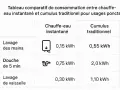 Tableau comparatif de consommation d'eau chaude. La puissance du chauffe-eau instantané est bien inférieure à celle du cumulus traditionnel pour le lavage des mains, la douche et la vaisselle.