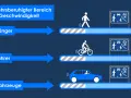 Verkehrsberuhigter Bereich: Fußgänger, Radfahrer und Kraftfahrzeuge mit unterschiedlicher Geschwindigkeit.