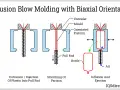 Diagram illustrating extrusion blow molding with biaxial orientation, showing plastic extrusion, parison stretching, and bottle inflation.