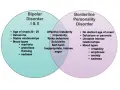 Venn-diagram som jämför bipolär sjukdom och borderline personlighetsstörning. Båda kan inkludera depression symtom som sorgsenhet.