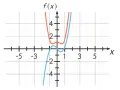Zwei Parabeln, eine orange und eine blaue, stellen die Funktion f(x) dar.