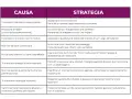 Tabella "Causa-Strategia" per superare la tendenza a procrastinare. Suggerimenti pratici per ogni ostacolo.