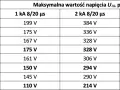 Tabela przedstawia maksymalne napięcie międzyfazowe UΔL dla różnych przewodów (LgY, bednarka) przy prądach 1 kA, 2 kA i 4,5 kA.