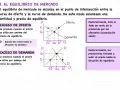 Gráfico de oferta y demanda que ilustra el **exceso de demanda** cuando el precio está por debajo del equilibrio, provocando que los productores suban el precio.