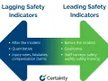 Visual comparison of leading vs lagging safety indicators. Leading indicators are proactive (before incidents), qualitative, and include surveys. Lagging indicators are reactive (after incidents), quantitative, and include injury rates.
