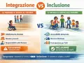 Integrazione vs Inclusione: un bambino in carrozzina affronta scale (integrazione), mentre un gruppo eterogeneo, inclusi bambini con disabilità, cammina insieme (inclusione). Fondamentale per l'autismo e lavoro.
