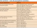 Tabela z normami badań wątrobowych: ALT, AST, bilirubina, GGTP, LDH, ChE. To badanie pozwala ocenić funkcję wątroby.