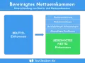 Grafik erklärt, wie aus Bruttoeinkommen durch Abzug von Sozialversicherung, Einkommensteuer, berufsbedingten Aufwendungen und ehebedingten Kreditraten das bereinigte Nettoeinkommen entsteht.