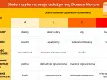 Tabela oceniająca ryzyko odleżyn wg skali Norton. Parametry: stan fizyczny, świadomość, aktywność, samodzielność, nietrzymanie moczu/stolca.