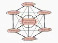 Diagram som visar psykologisk flexibilitet med komponenter som närvaro, acceptans, värden, åtagande, jag som kontext och defusion. Dessa visar vad ACT betyder i praktiken.
