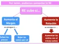 Diagrama muestra cómo aumentar la rentabilidad económica y financiera (RE) subiendo el margen (aumentando precios o bajando costes) o la rotación (aumentando ventas con el mismo activo).