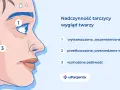 Nadczynność tarczycy objawia się wytrzeszczem oczu (1), przetłuszczonymi włosami (2) i wzmożoną potliwością (3).