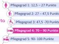 Übersicht der Pflegegrade: von Pflegegrad 1 (12,5-27 Punkte) bis Pflegegrad 5 (90-100 Punkte). Marta hilft bei der Einstufung.