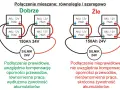Schemat pokazuje prawidłowe i nieprawidłowe połączenie równoległe akumulatorów 12V 75Ah, tworząc 24V.